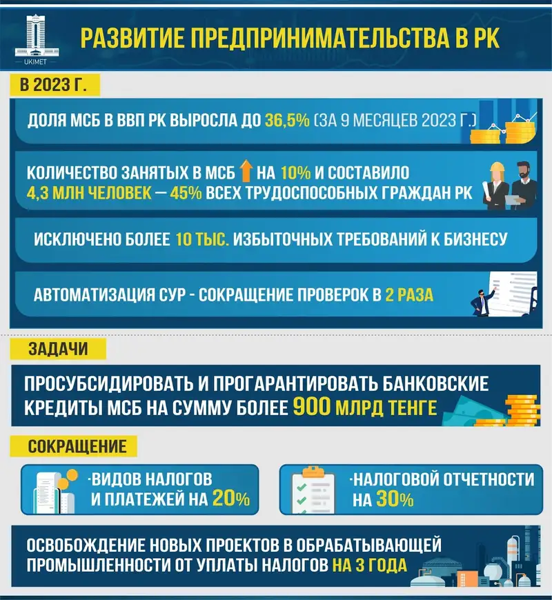 Развитие предпринимательства, фото - Новости Zakon.kz от 05.02.2024 10:17