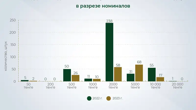 Выявленные поддельные купюры