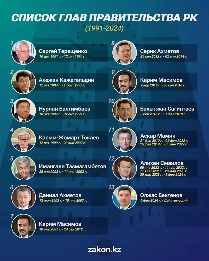 Кто за годы независимости был премьер-министром Казахстана, и какова их судьба, фото - Новости Zakon.kz от 06.02.2024 20:05