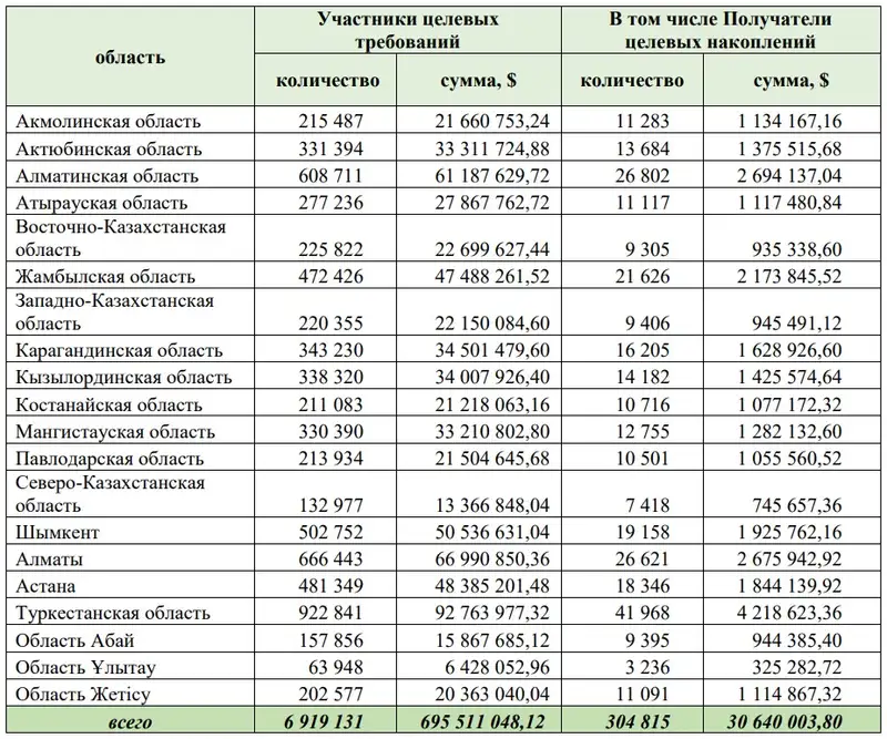 Почти 700 млн долларов начислили казахстанским детям из Нацфонда, фото - Новости Zakon.kz от 07.02.2024 18:16