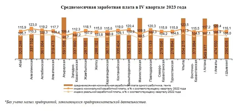 Средняя зарплата выросла в Казахстане