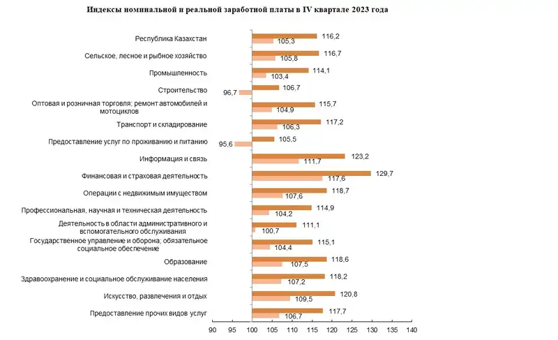 Средняя зарплата выросла в Казахстане