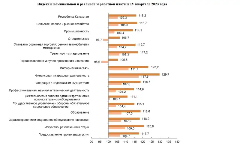 Средняя зарплата выросла в Казахстане, фото - Новости Zakon.kz от 08.02.2024 19:12