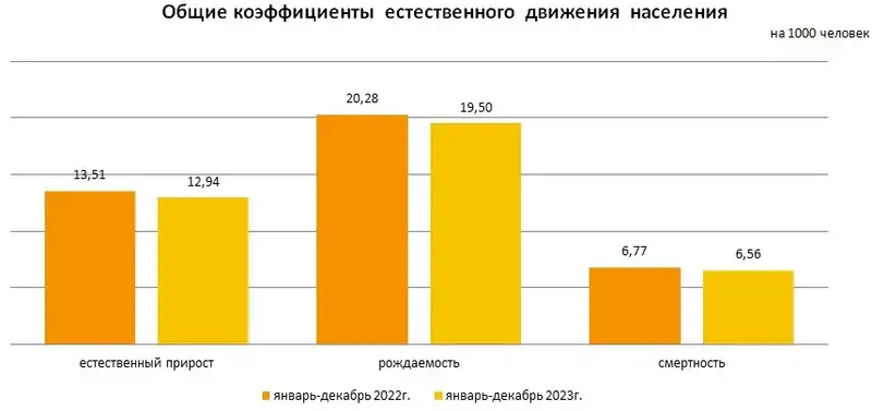 Названа точная численность населения Казахстана