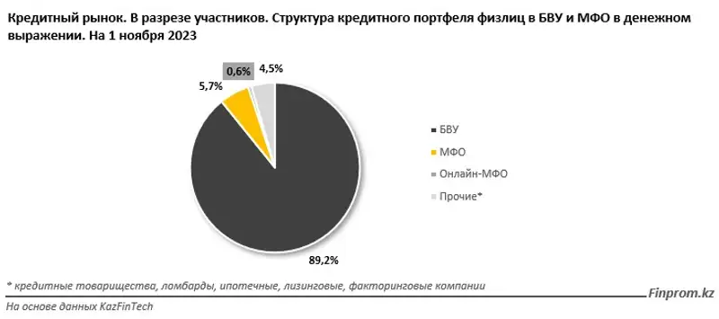 Структура кредитования в Казахстане, фото - Новости Zakon.kz от 12.02.2024 10:15