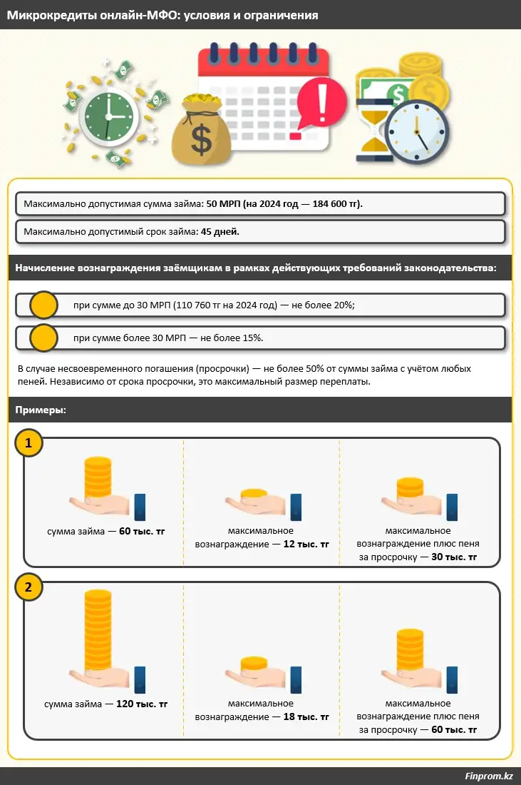 Условия оформления микрозаймов, фото - Новости Zakon.kz от 12.02.2024 10:15