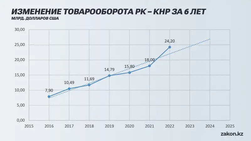 Анализ торговли между Казахстаном и Китаем: прогноз показывает тренд на увеличение, фото - Новости Zakon.kz от 14.02.2024 20:07