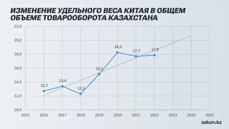 Анализ торговли между Казахстаном и Китаем: прогноз показывает тренд на увеличение, фото - Новости Zakon.kz от 14.02.2024 20:07