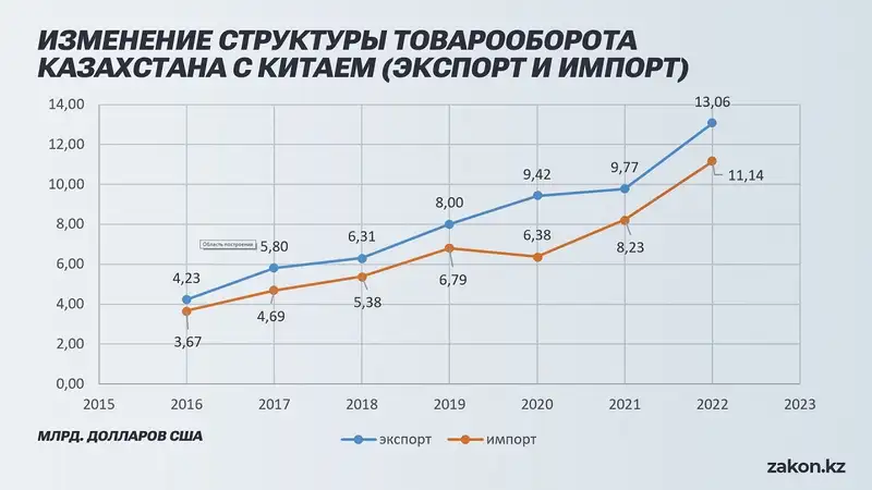 Анализ торговли между Казахстаном и Китаем: прогноз показывает тренд на увеличение, фото - Новости Zakon.kz от 14.02.2024 20:07