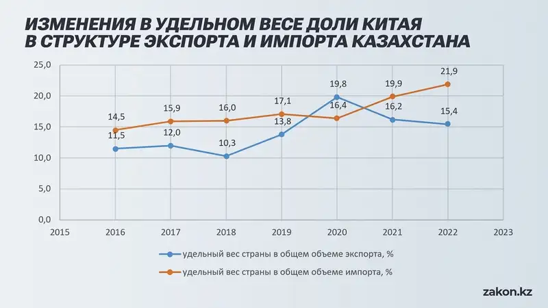 Анализ торговли между Казахстаном и Китаем: прогноз показывает тренд на увеличение, фото - Новости Zakon.kz от 14.02.2024 20:07