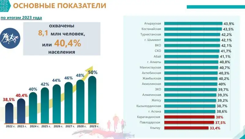 Назван самый спортивный регион Казахстана