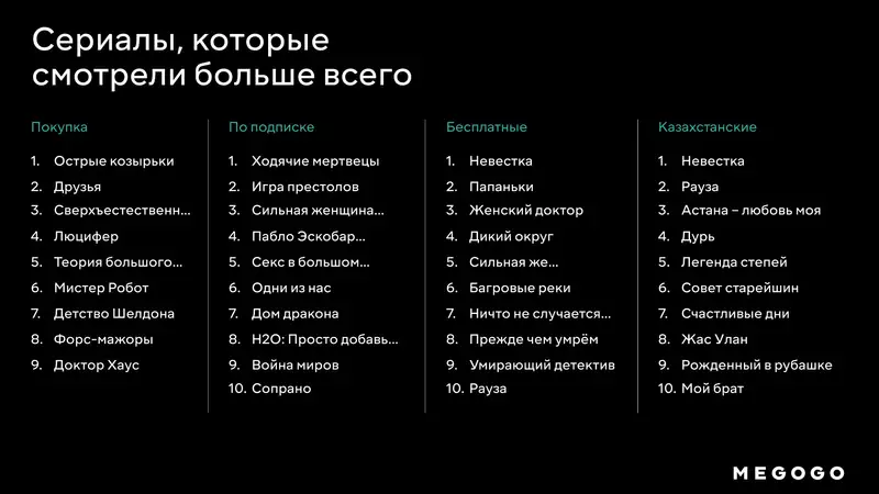 Самый популярный контент в Казахстане: статистика от MEGOGO за 2023 год, фото - Новости Zakon.kz от 16.02.2024 16:53