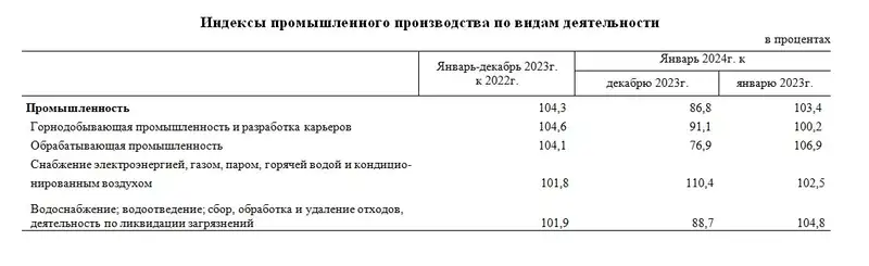 индекс промышленного производства, фото - Новости Zakon.kz от 16.02.2024 06:33