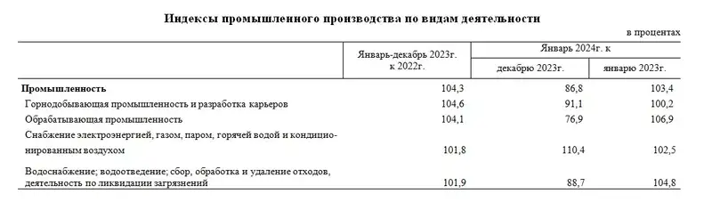 индекс промышленного производства