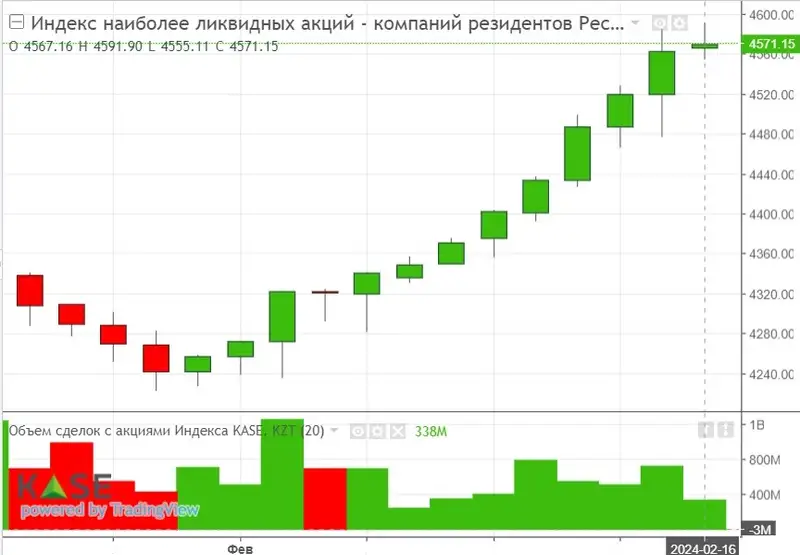 Инфографика KASE 16.02.24, фото - Новости Zakon.kz от 17.02.2024 16:57