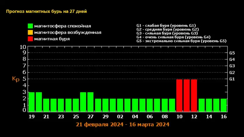Казахстанцев предупредили, что после 8 марта ожидаются магнитные бури, фото - Новости Zakon.kz от 18.02.2024 07:48