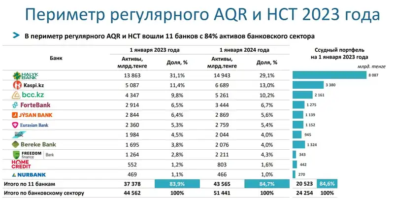 AQR, результаты, банки, фото - Новости Zakon.kz от 22.02.2024 16:36