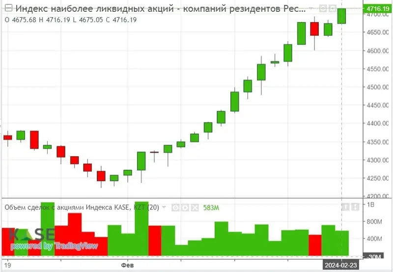 индекс KASE, динамика, фото - Новости Zakon.kz от 24.02.2024 19:40