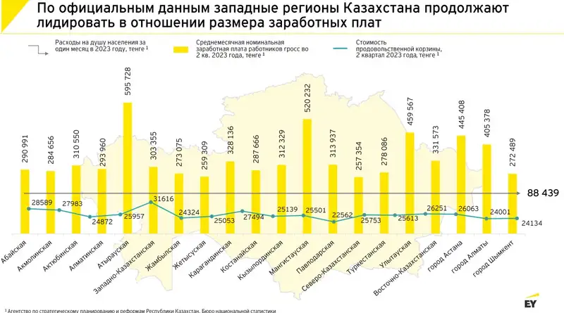заработные платы, регионы, фото - Новости Zakon.kz от 26.02.2024 17:12
