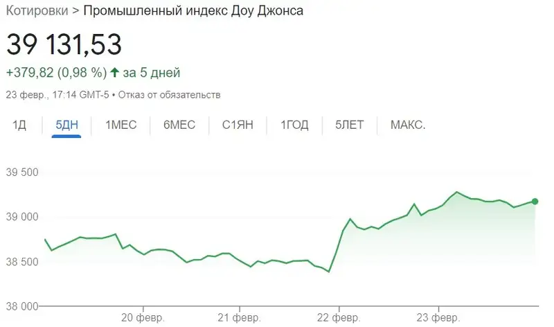 Dow Jones, индекс , динамика, фото - Новости Zakon.kz от 27.02.2024 16:29