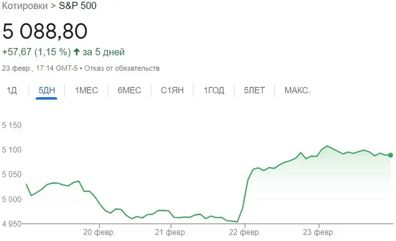 S&P 500, индекс, динамика, фото - Новости Zakon.kz от 27.02.2024 16:29
