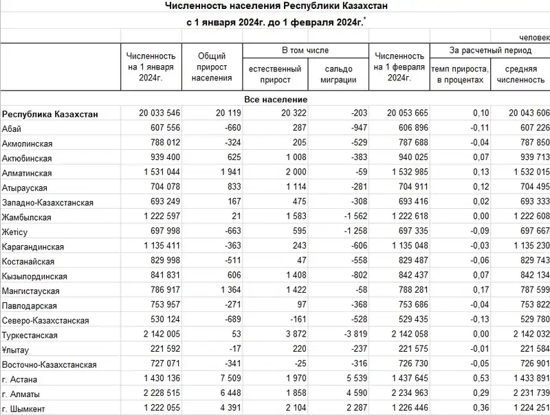 Казахстанцев стало больше, фото - Новости Zakon.kz от 01.03.2024 17:55