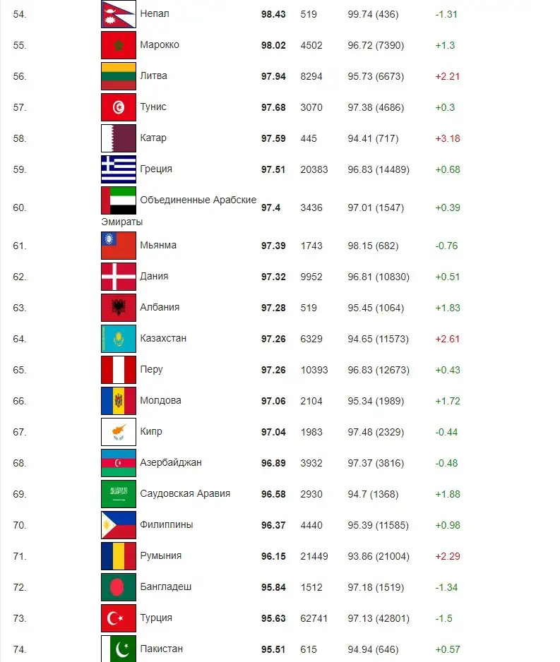Казахстан, IQ, рейтинг, фото - Новости Zakon.kz от 04.03.2024 10:52