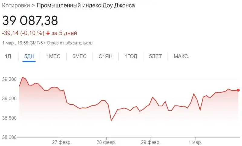 Dow Jones, индекс , динамика, фото - Новости Zakon.kz от 05.03.2024 18:06