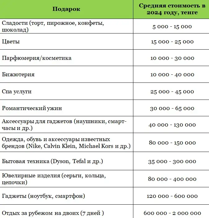 во сколько обойдутся подарки к 8 Марта в 2024 году, фото - Новости Zakon.kz от 06.03.2024 12:03