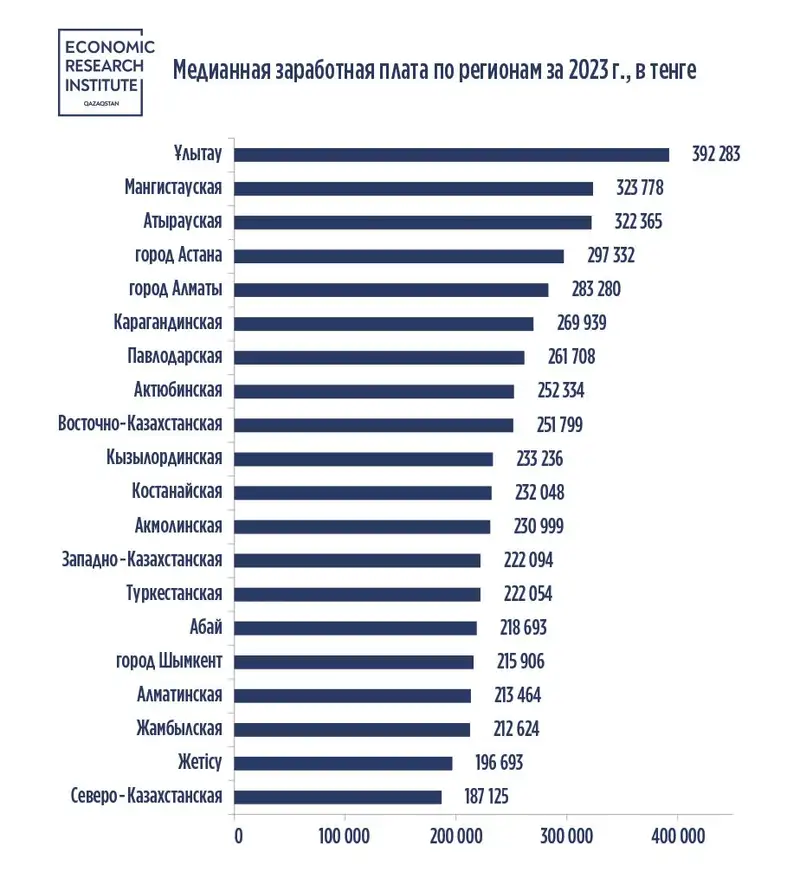 статистика, фото - Новости Zakon.kz от 07.03.2024 10:01