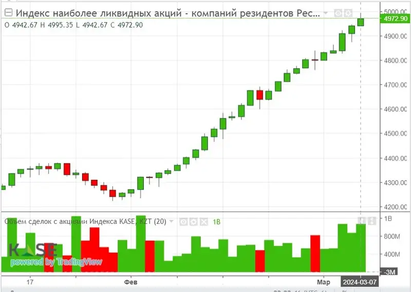 индекс акций, динамика, фото - Новости Zakon.kz от 10.03.2024 13:40