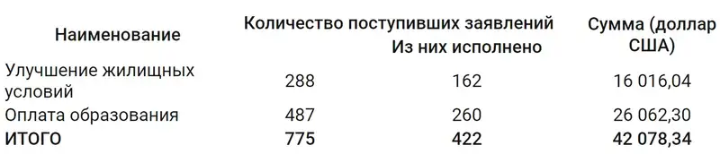 Сколько денег и на что сняли казахстанцы по программе "Нацфонд – детям", фото - Новости Zakon.kz от 12.03.2024 11:05