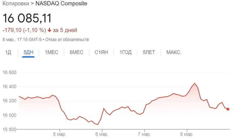 график, динамика, индекс, фото - Новости Zakon.kz от 13.03.2024 10:56