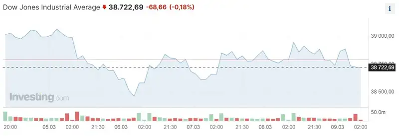 Dow Jones, индекс , динамика, фото - Новости Zakon.kz от 13.03.2024 10:56