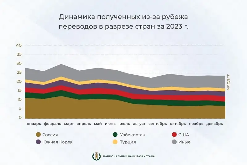 Сколько миллиардов тенге перевели казахстанцы за рубеж в 2023 году, фото - Новости Zakon.kz от 14.03.2024 17:49