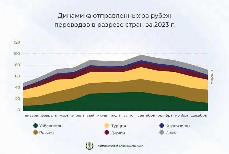 Сколько миллиардов тенге перевели казахстанцы за рубеж в 2023 году, фото - Новости Zakon.kz от 14.03.2024 17:49