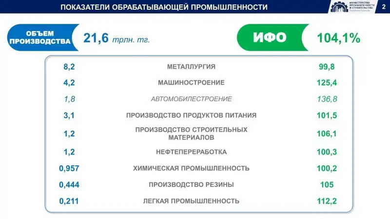 развитие промышленности, Казахстан, фото - Новости Zakon.kz от 15.03.2024 18:03