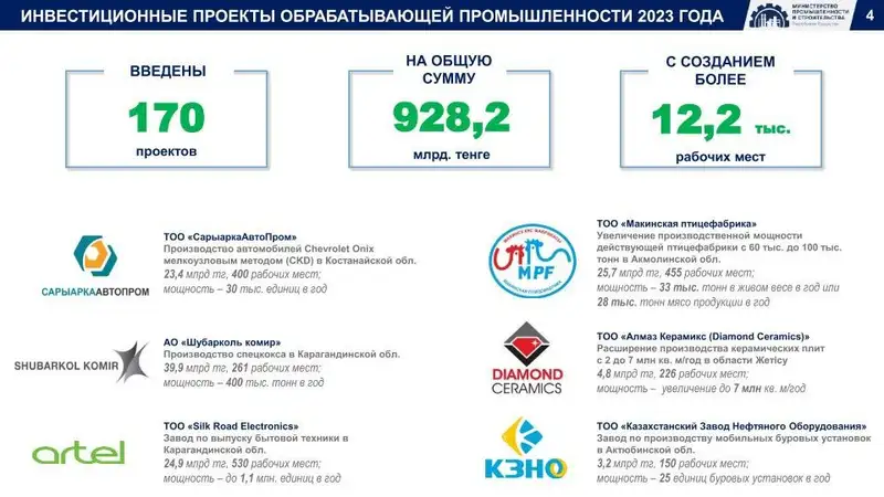 развитие промышленности, Казахстан, фото - Новости Zakon.kz от 15.03.2024 18:03