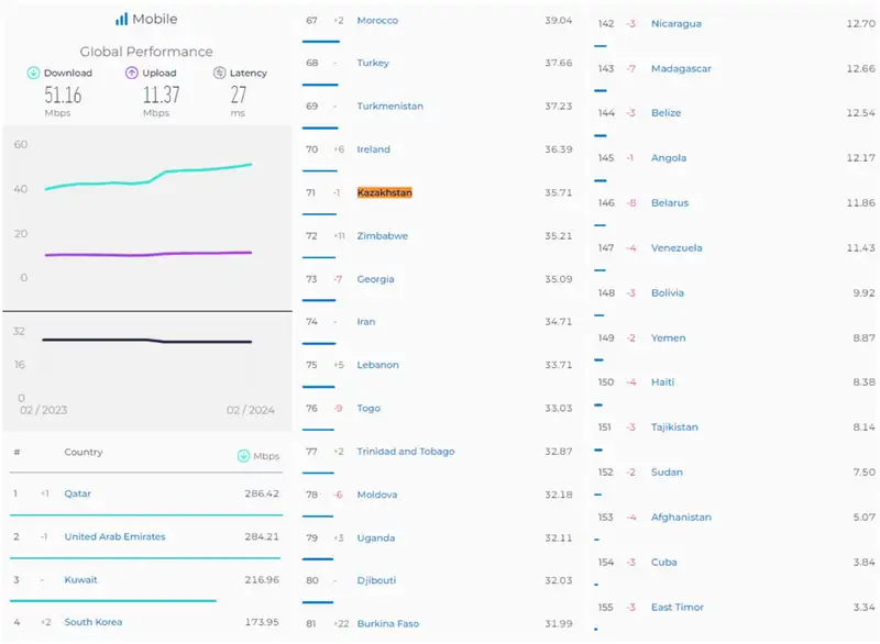 Смогла ли Астана обогнать Токио по скорости интернета, фото - Новости Zakon.kz от 18.03.2024 15:16