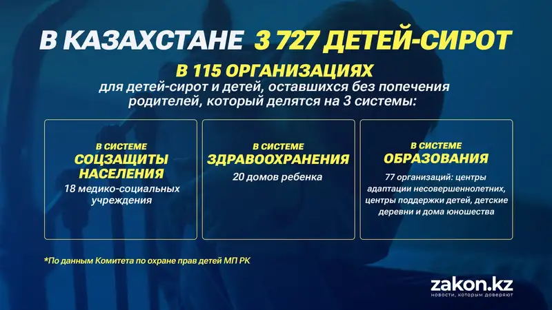 Что изменилось после трансформации детских домов в Казахстане, фото - Новости Zakon.kz от 19.03.2024 15:22