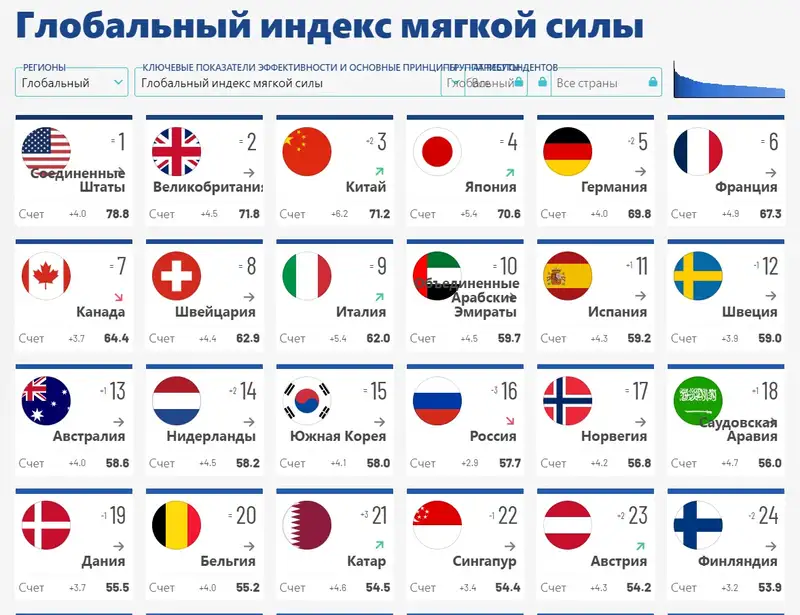 Казахстан, индекс мягкой силы, рейтинг, фото - Новости Zakon.kz от 19.03.2024 11:04