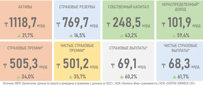 ксж, финансовые показатели, активы, фото - Новости Zakon.kz от 27.03.2024 19:52