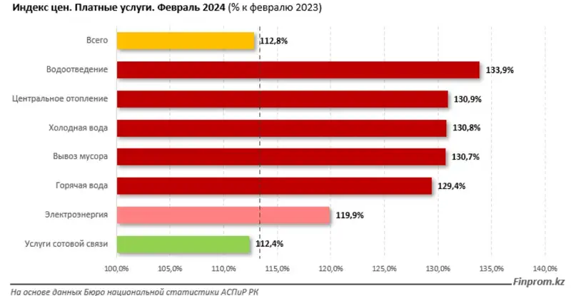 Насколько выросли услуги на комуслуги, фото - Новости Zakon.kz от 27.03.2024 17:06
