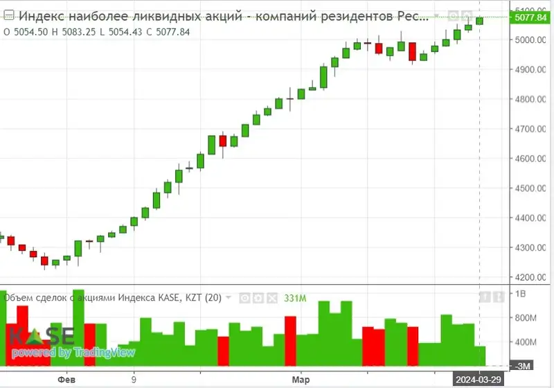 индекс KASE, акции, фото - Новости Zakon.kz от 30.03.2024 15:41