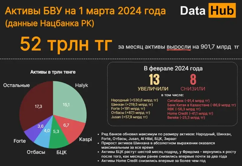 активы банков, банки, динамика, фото - Новости Zakon.kz от 01.04.2024 13:50