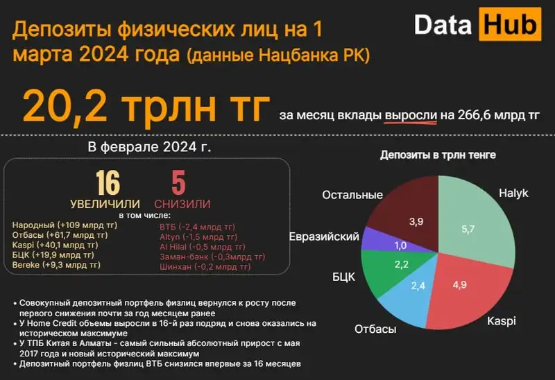 депозиты, БВУ, физлица, фото - Новости Zakon.kz от 01.04.2024 13:50