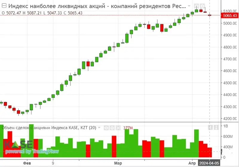 индекс KASE, динамика, фото - Новости Zakon.kz от 07.04.2024 13:34