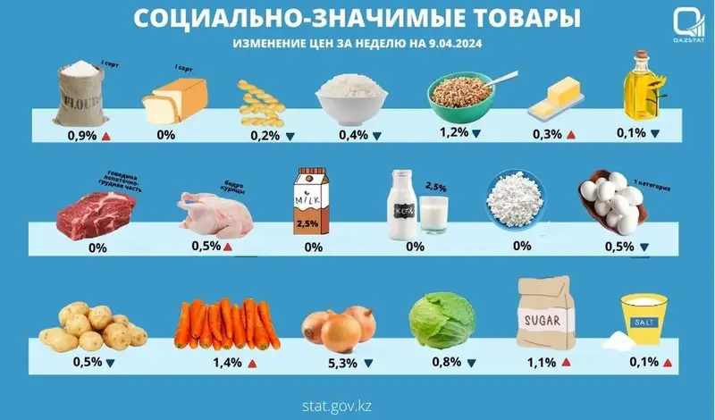 Мука, сахар и соль подорожали в Казахстане, фото - Новости Zakon.kz от 12.04.2024 12:31