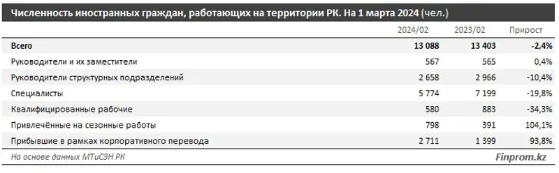 Казахстан, миграция, работники, фото - Новости Zakon.kz от 15.04.2024 10:31