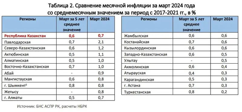 месячная инфляция, регионы, фото - Новости Zakon.kz от 16.04.2024 17:32